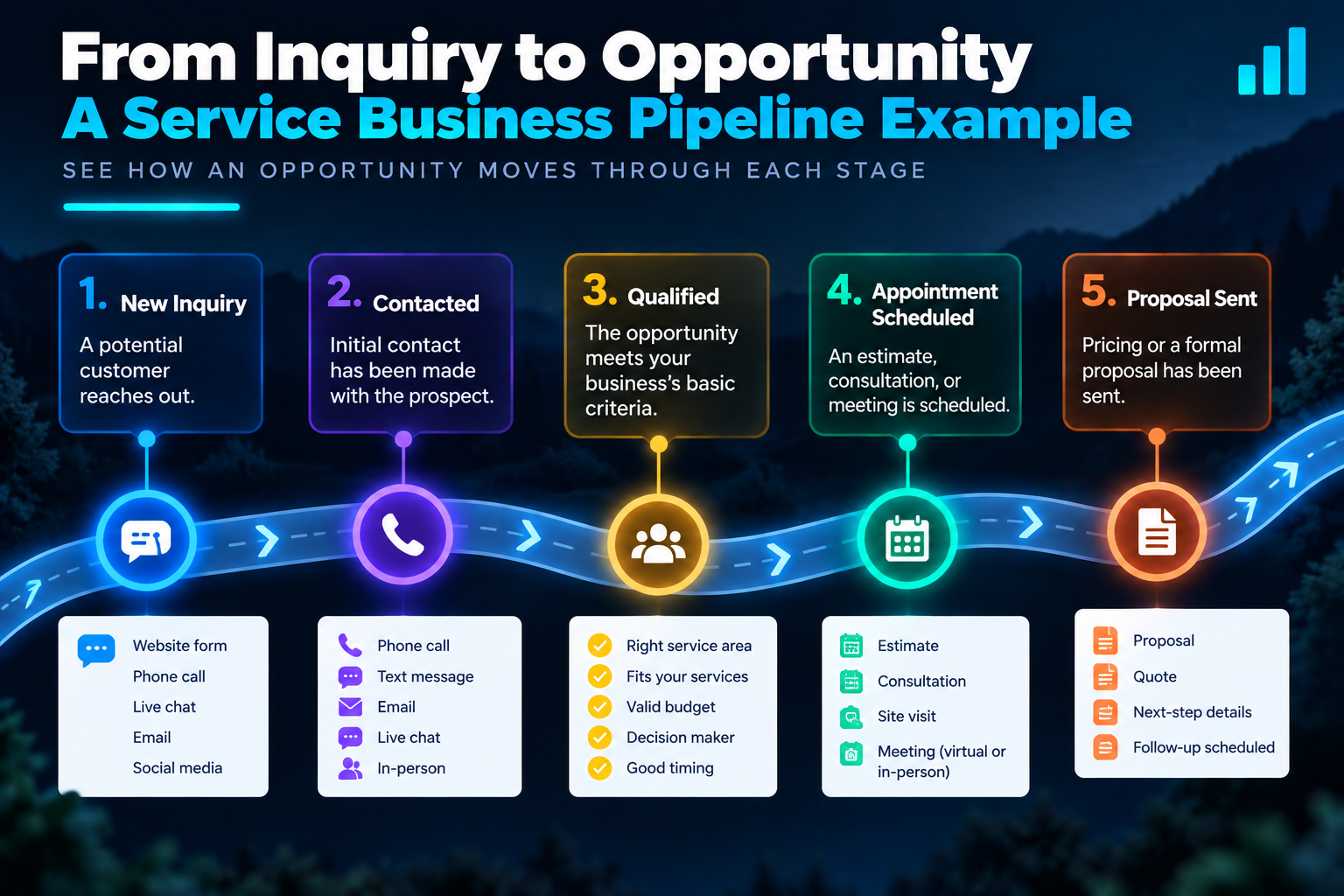Example service business pipeline showing an opportunity moving from new inquiry through contacted, qualified, appointment scheduled, and proposal sent Example service business pipeline showing an opportunity moving from new inquiry through contacted, qualified, appointment scheduled, and proposal sent