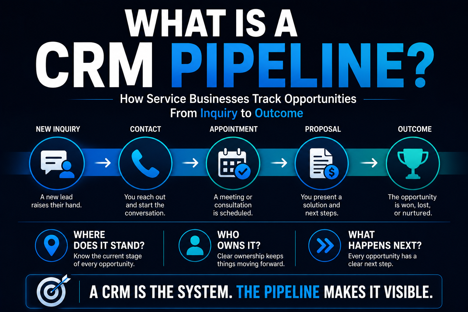 CRM pipeline showing service business opportunities progressing from new inquiry through contact, appointment, proposal, and outcome