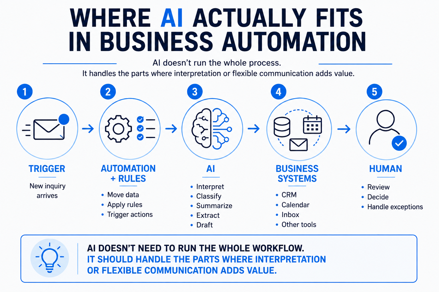 Business automation workflow showing a trigger, automation rules, AI interpretation, connected business systems, and human judgment