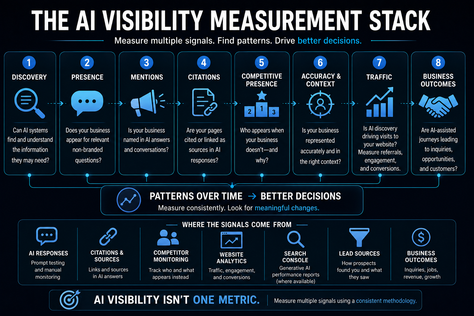 AI visibility measurement stack showing discovery, presence, mentions, citations, competitive presence, accuracy, traffic, and business outcomes