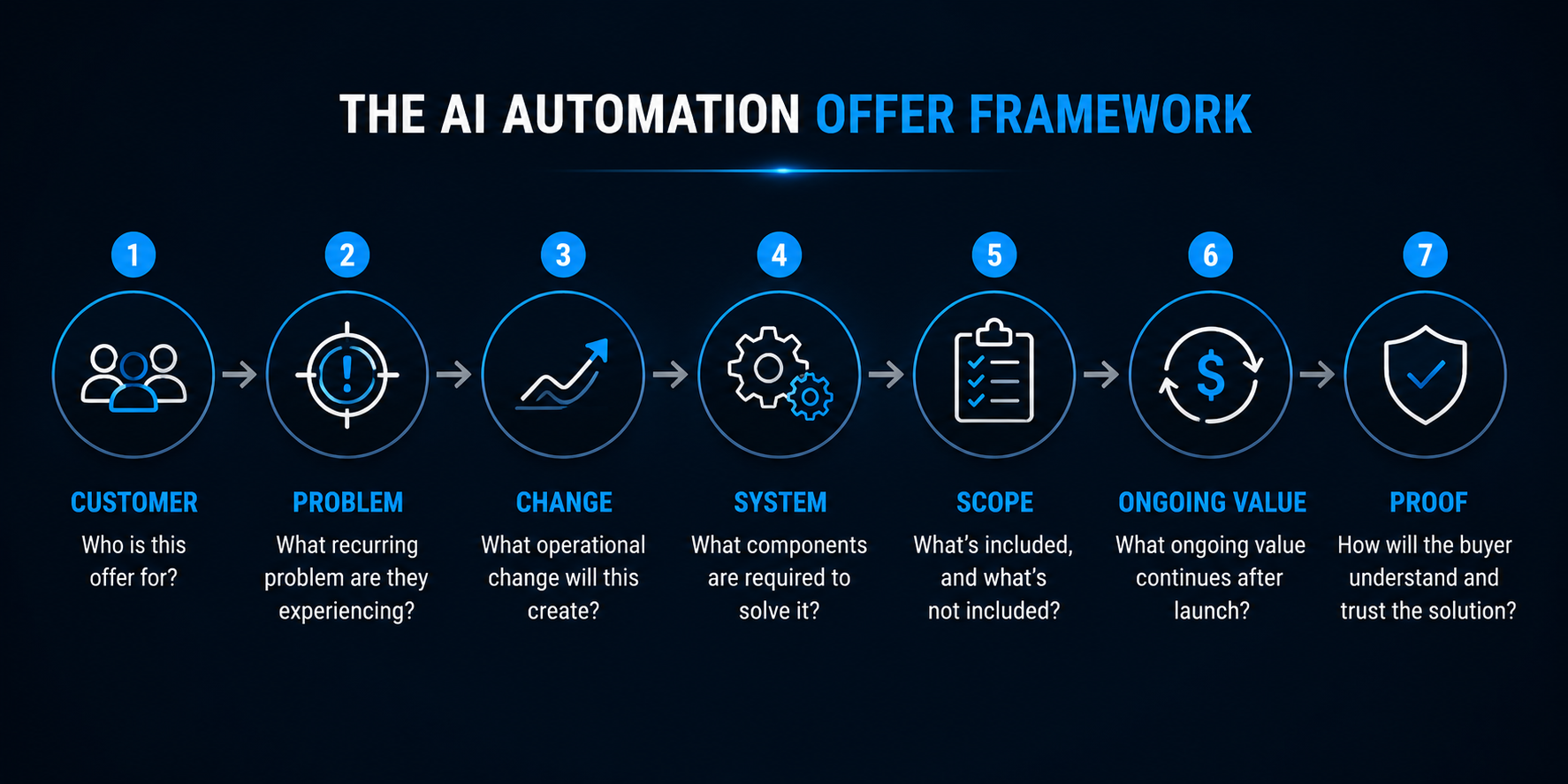 Seven-part AI automation offer framework covering customer, problem, change, system, scope, ongoing value and proof