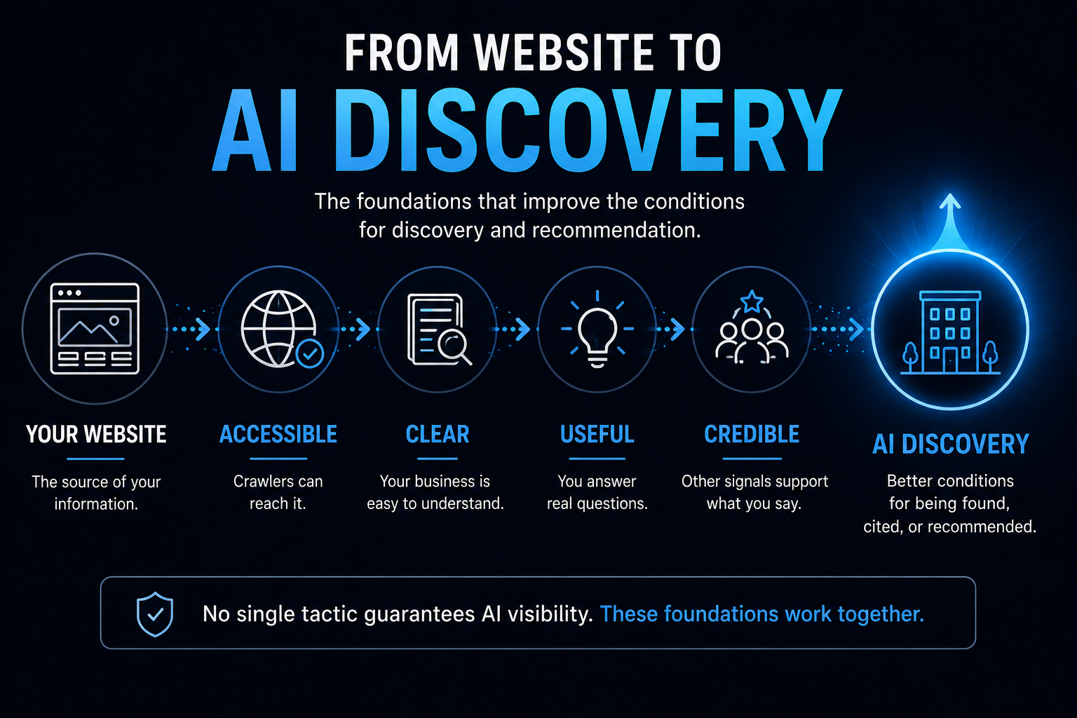 Website-to-AI-discovery framework showing accessibility, clarity, useful content, and credibility as foundations for AI visibility