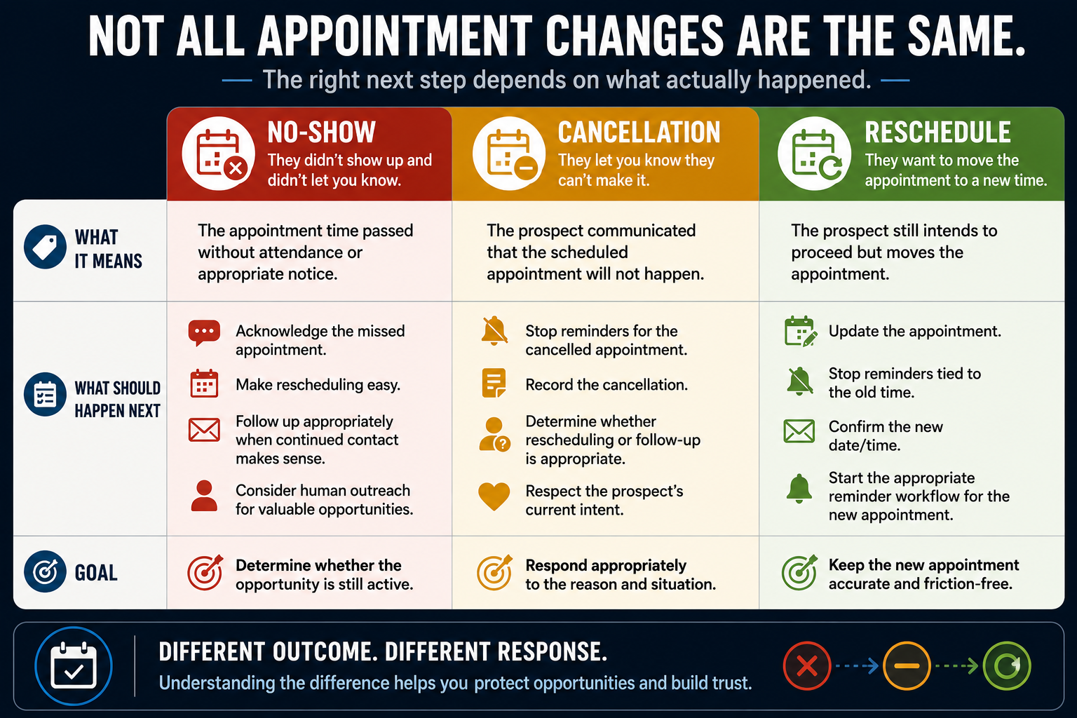 Comparison of no-show, cancellation and reschedule appointment outcomes with the appropriate next steps for each