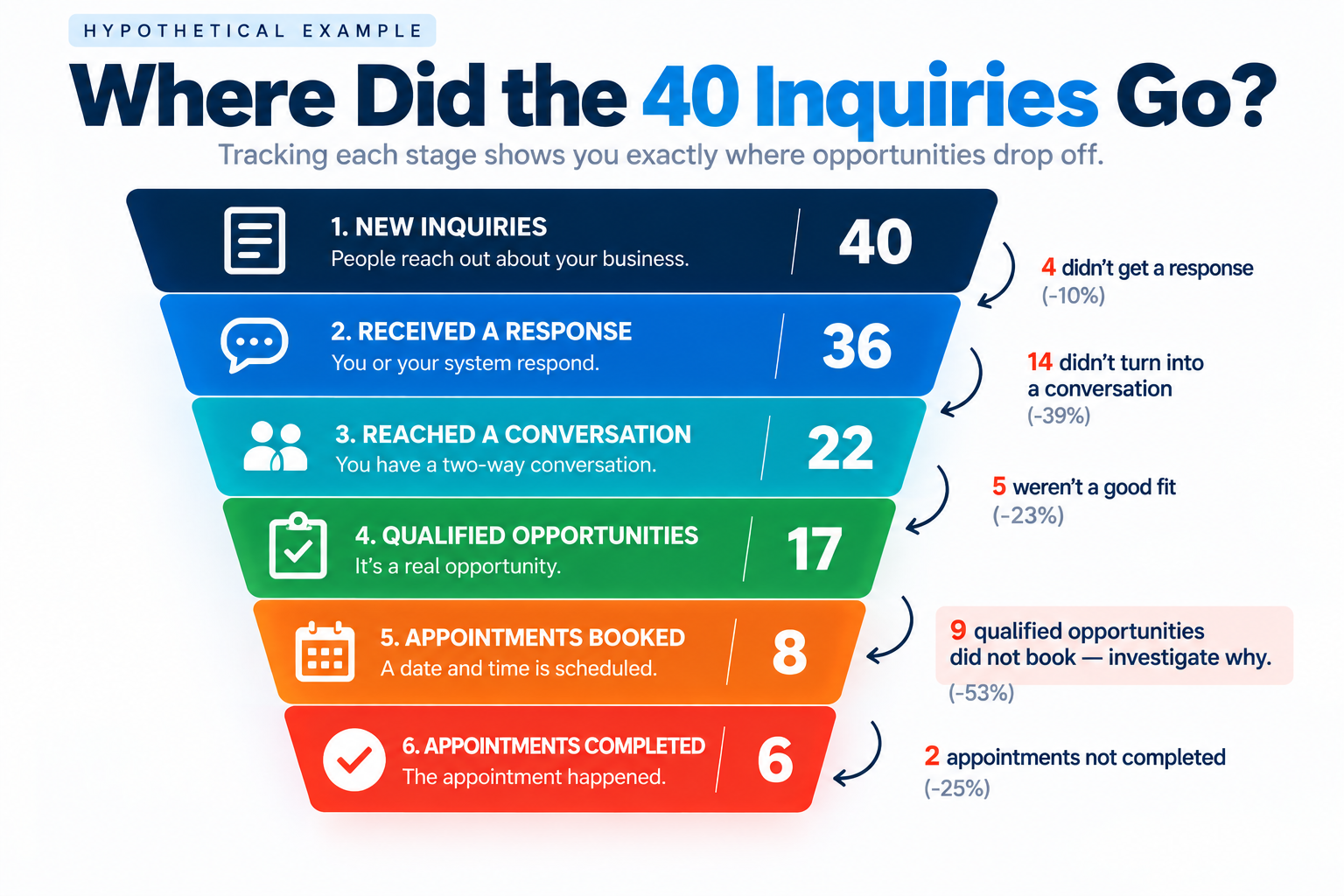 Hypothetical lead-tracking funnel showing 40 inquiries, 36 responses, 22 conversations, 17 qualified opportunities, 8 booked appointments, and 6 completed appointments.