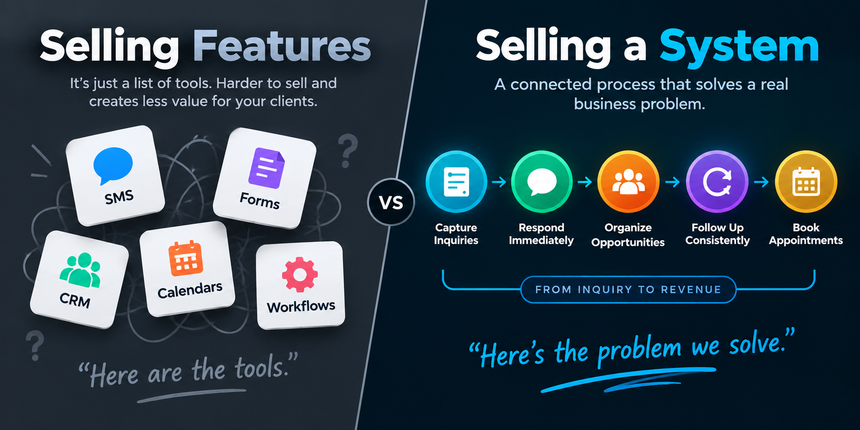 Selling Features vs. Selling a Lead-Conversion System Comparison of selling individual automation features versus a connected lead-conversion system that captures inquiries, responds, organizes opportunities, follows up, and books appointments