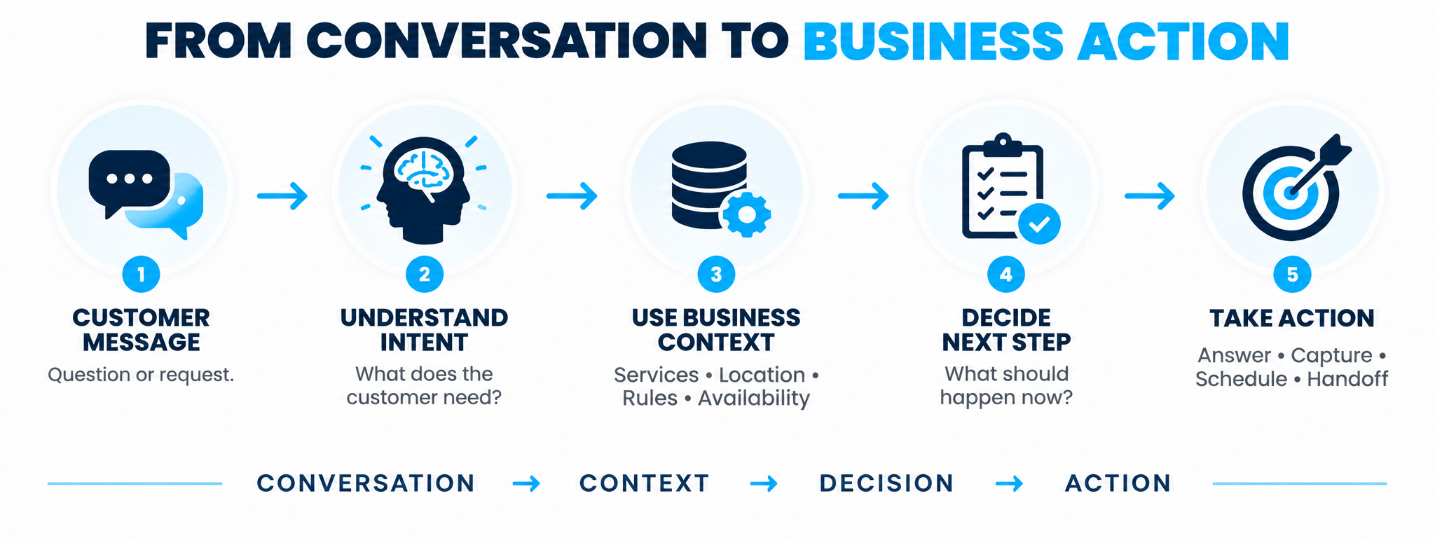 Five-step conversational AI process from customer message through understanding intent, business context, next-step decision, and business action