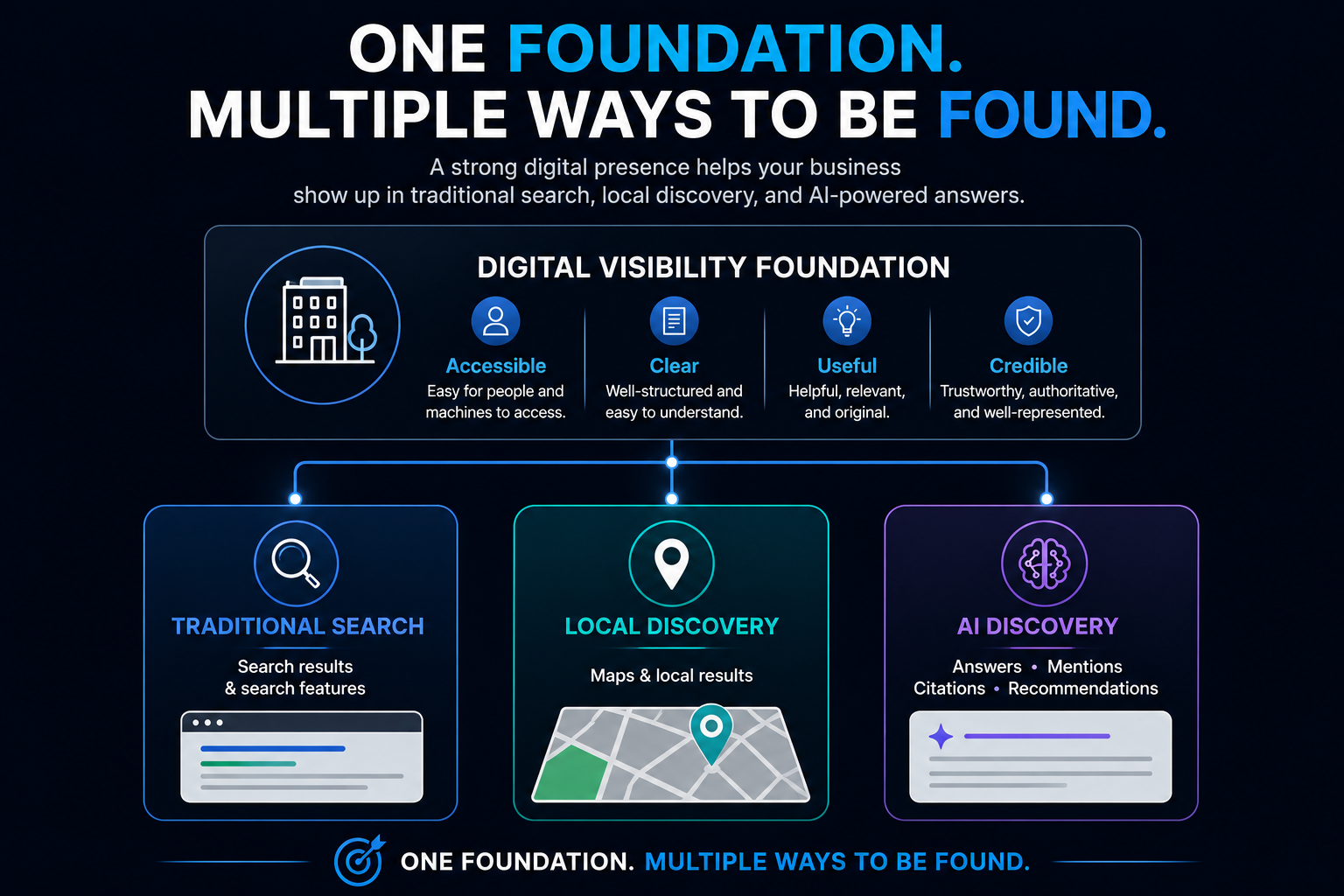 Digital visibility foundation supporting traditional search, local discovery, and AI discovery