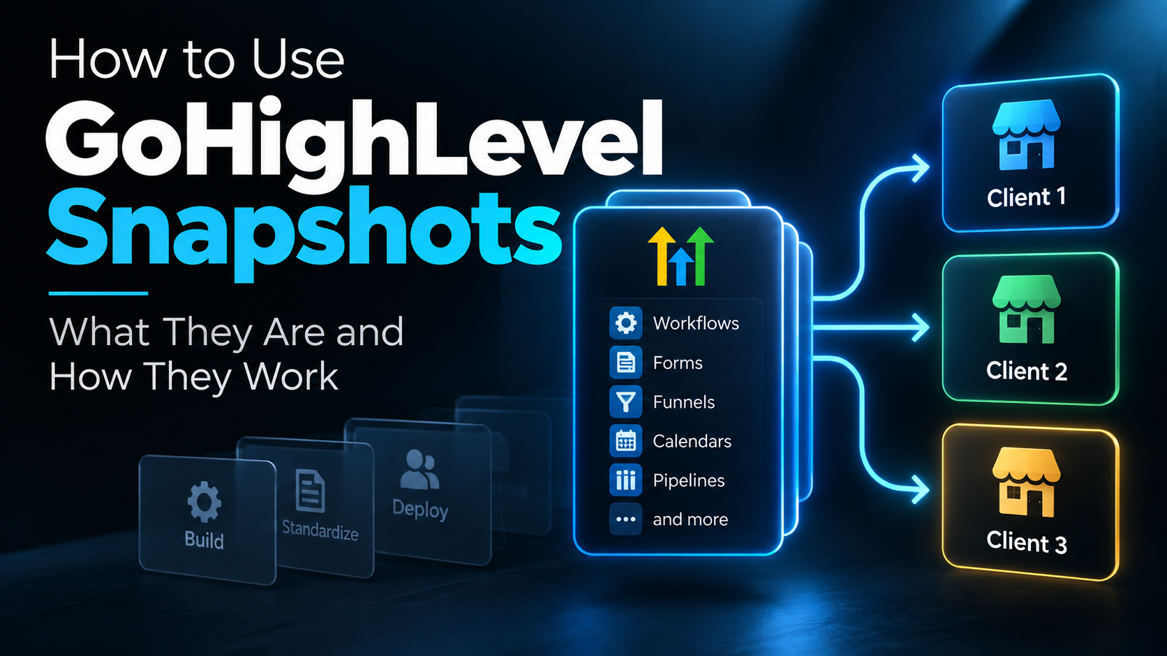 GoHighLevel snapshot showing reusable workflows, forms, funnels, calendars, and pipelines deployed across multiple client accounts