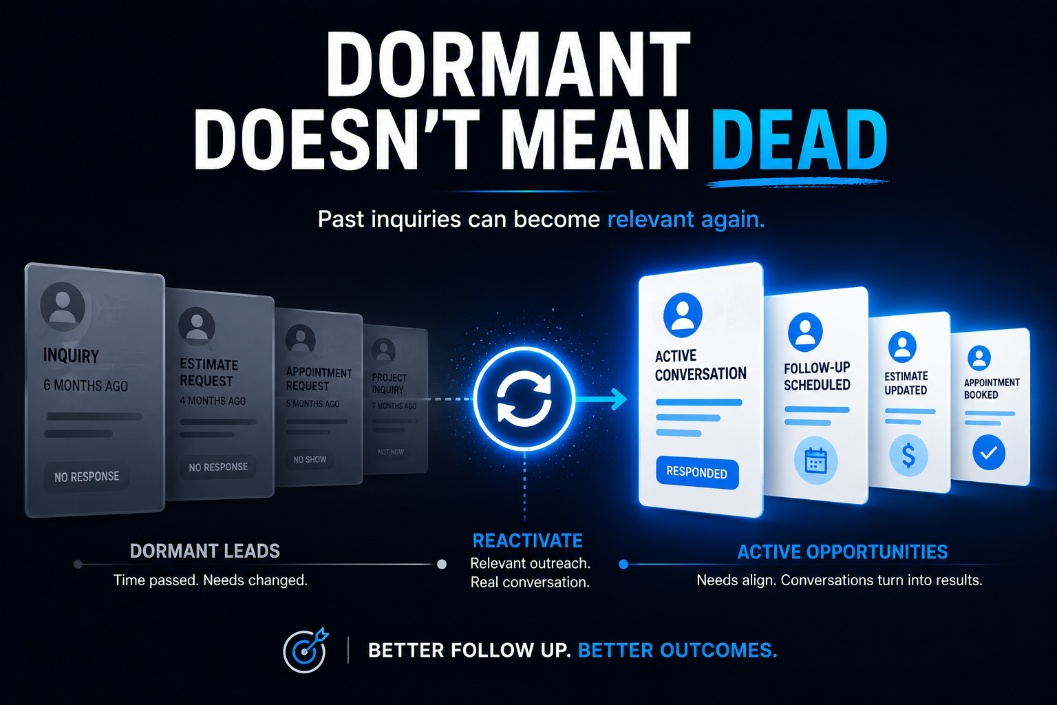 Dormant leads becoming active opportunities through relevant lead reactivation and follow-up