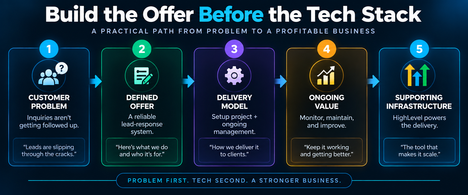 Build the Offer Before the Tech Stack: A Practical Path From Problem to a Profitable Business Five-step framework for building an automation business: identify a customer problem, define an offer, choose a delivery model, provide ongoing value, and use HighLevel as supporting infrastructure