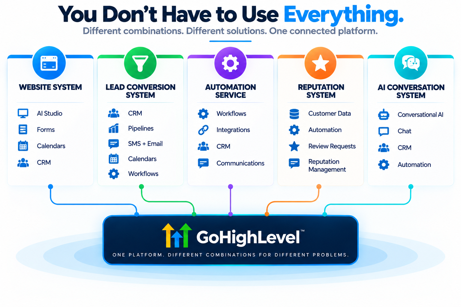 HighLevel diagram showing different combinations of tools for website, lead conversion, automation, reputation, and AI conversation systems