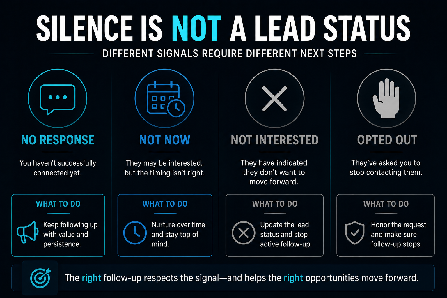 Four lead statuses showing the difference between no response, not now, not interested, and opted out