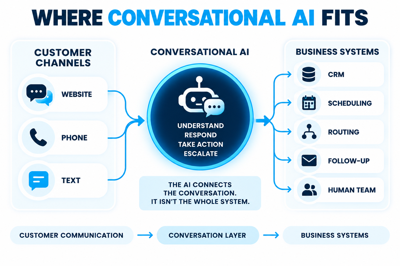 Diagram showing conversational AI connecting website, phone, and text customer communication with CRM, scheduling, routing, follow-up, and the human team