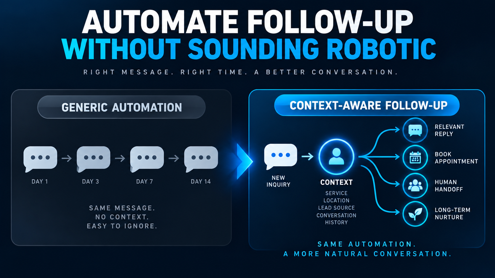 How to Automate Lead Follow-Up Without Sounding Robotic Generic automated lead follow-up compared with context-aware follow-up that adapts to the customer's situation