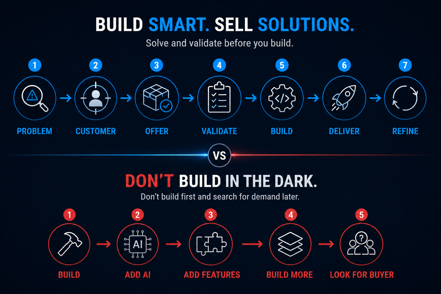 Comparison showing the recommended AI automation offer process from problem and customer validation through building, delivery and refinement versus building before finding demand