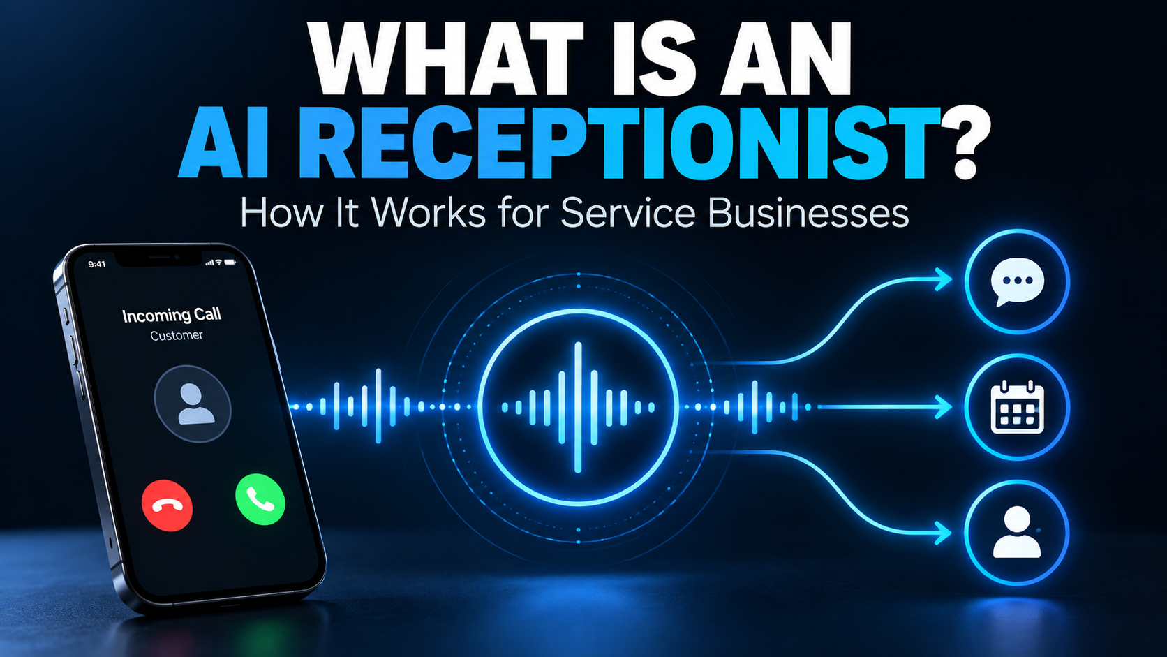 Incoming business call flowing through an AI voice receptionist to possible customer next actions