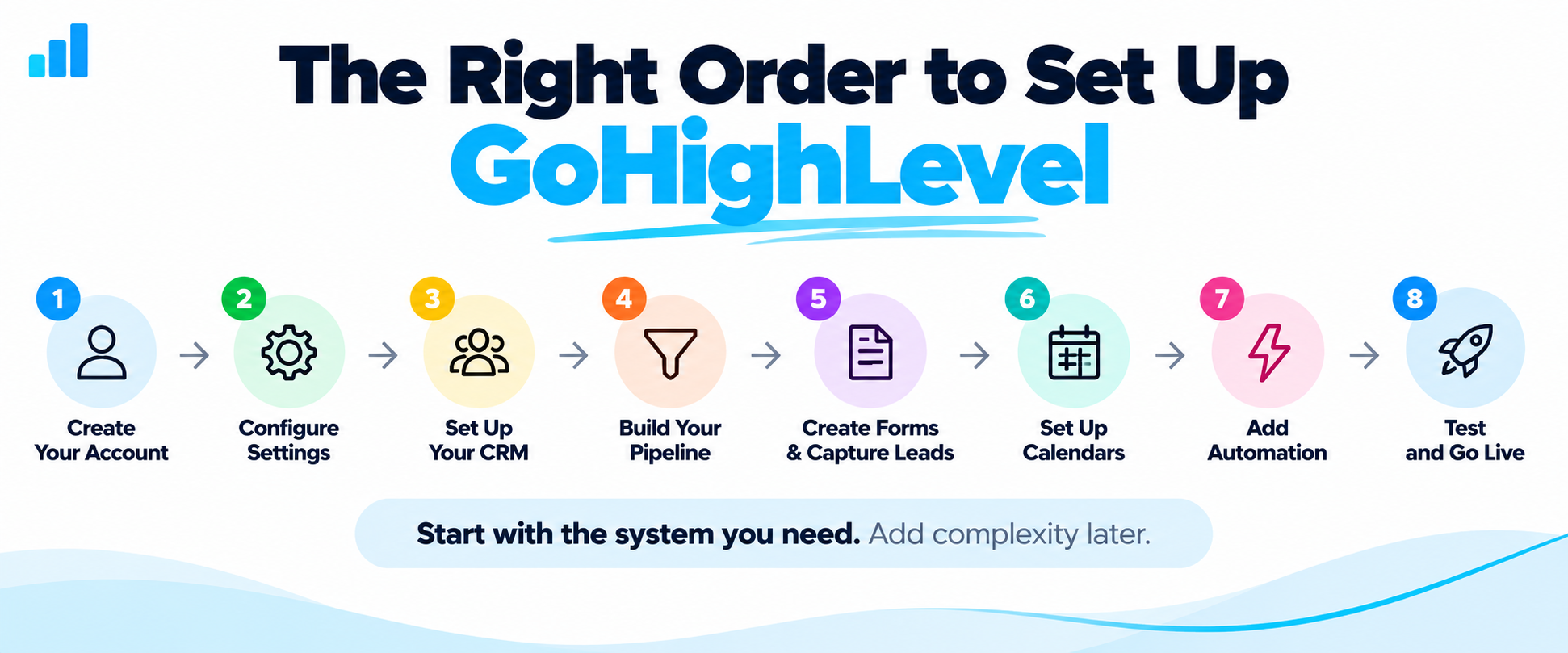 Eight-step GoHighLevel setup order from account configuration and CRM setup through pipelines, lead capture, calendars, automation, testing, and launch