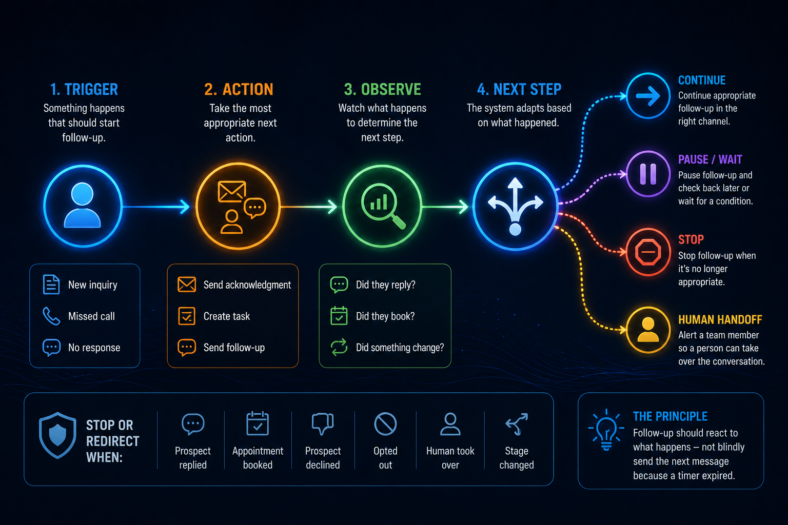Adaptive lead follow-up framework showing trigger, action, observation and next-step decisions including continue, pause, stop and human handoff
