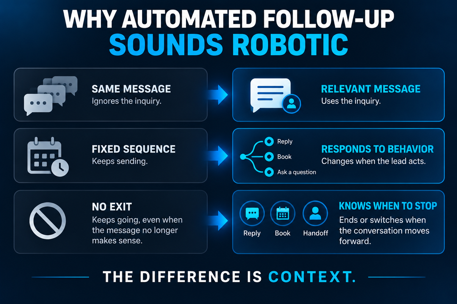 Why Automated Follow-Up Sounds Robotic Comparison showing why automated lead follow-up sounds robotic when it ignores context, follows fixed sequences, and does not know when to stop