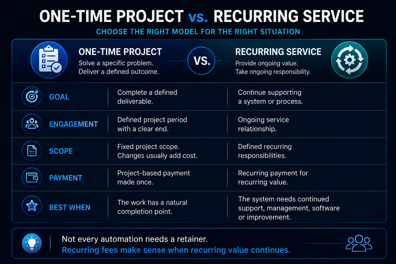 Comparison of one-time AI automation projects and recurring services based on goal, engagement, scope, payment and ongoing value