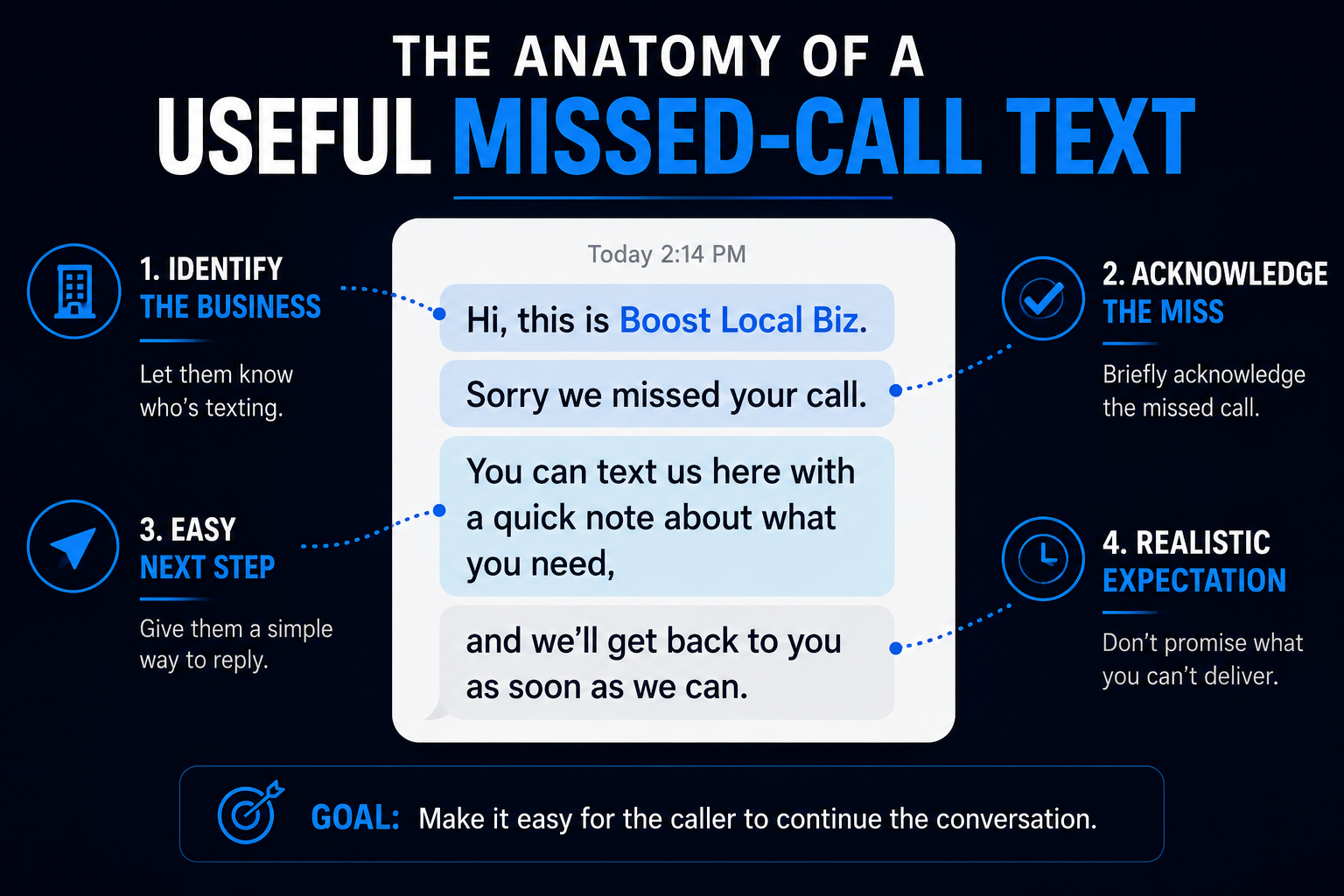 The Anatomy of a Useful Missed-Call Text Anatomy of a useful missed-call text showing how to identify the business, acknowledge the missed call, provide an easy next step, and set a realistic expectation