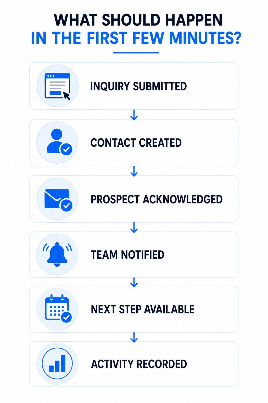 Website lead response workflow showing inquiry submission, contact creation, acknowledgment, team notification, next step and activity tracking