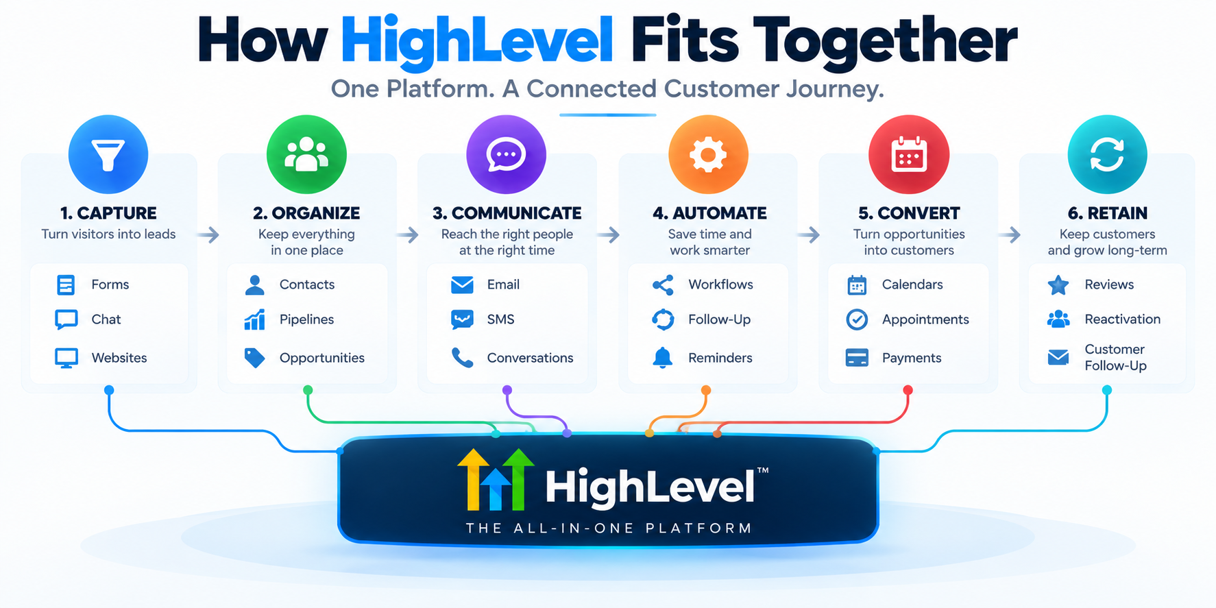 How HighLevel connects lead capture, CRM organization, communication, automation, conversion, and customer retention