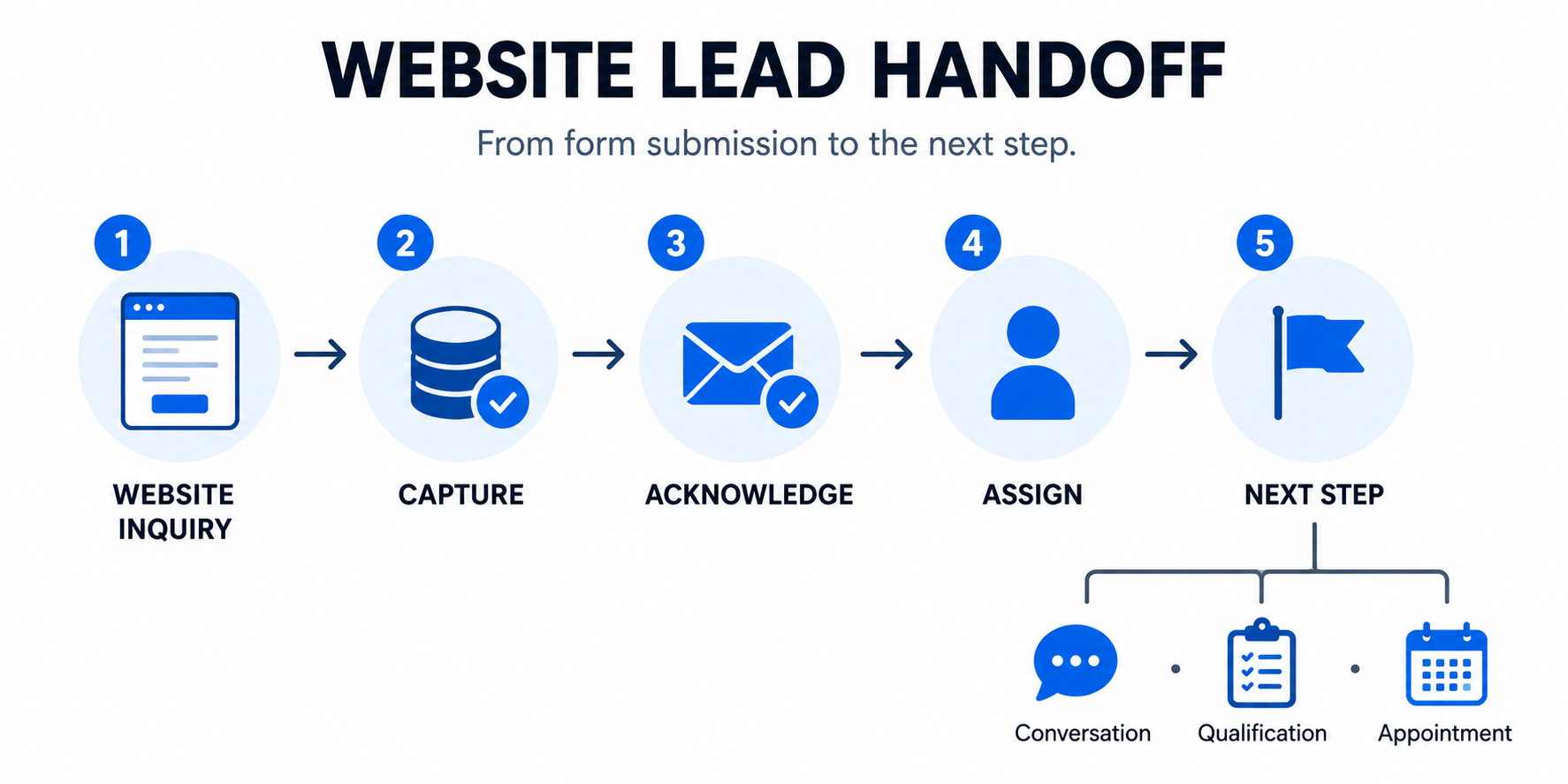 Website lead handoff process from inquiry through capture, acknowledgment, assignment and the next step