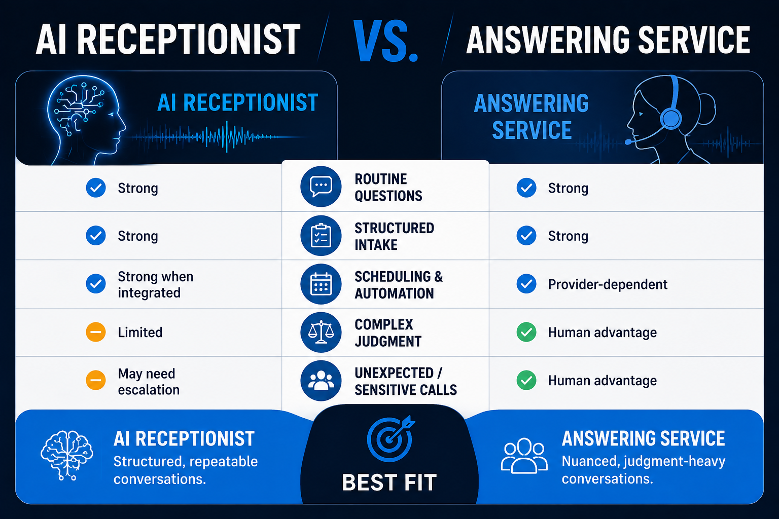 AI Receptionist vs. Answering Service Comparison Comparison of an AI receptionist and human answering service across routine questions, intake, scheduling, complex judgment, and sensitive calls