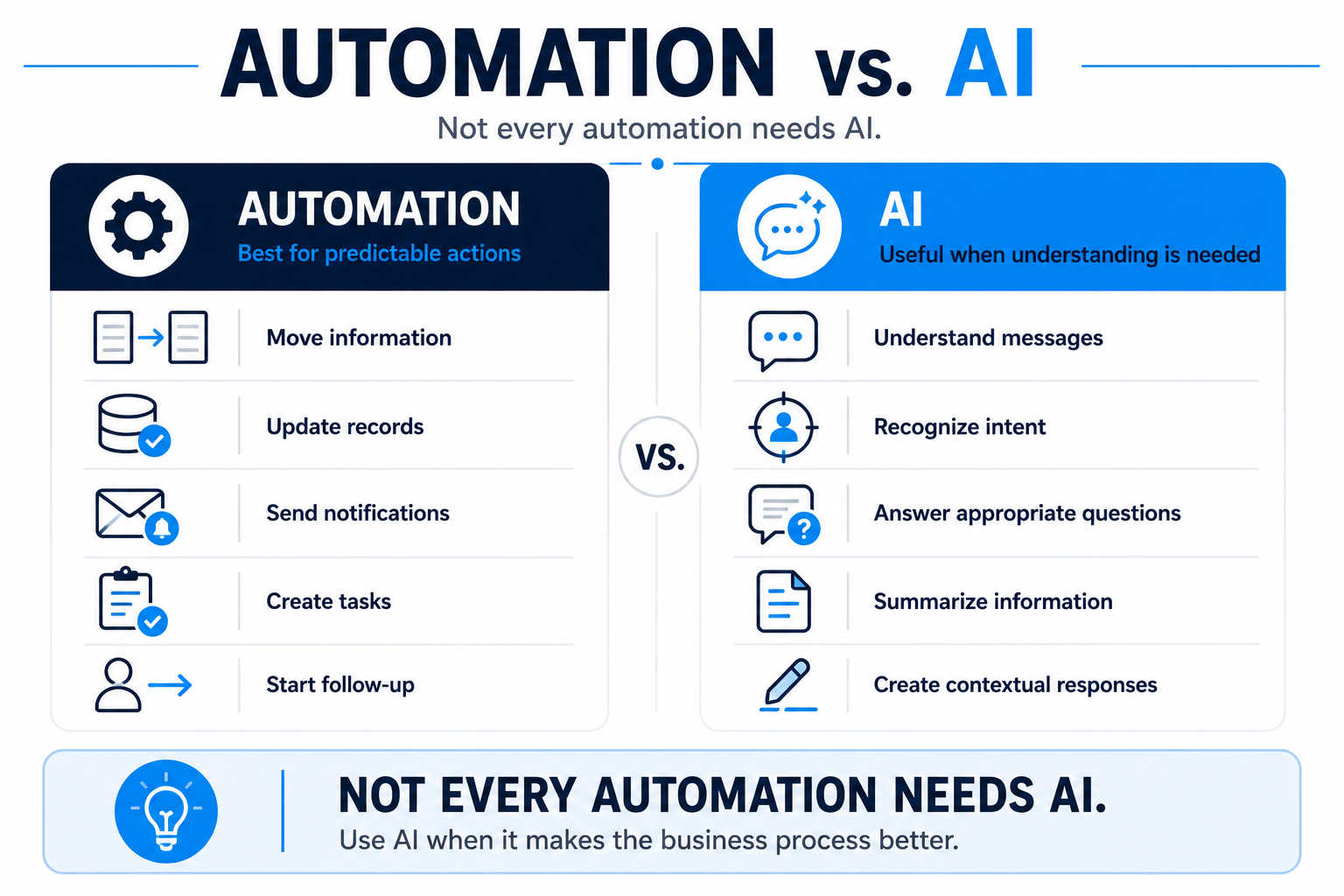 Comparison showing automation for predictable actions and AI for understanding messages, intent, questions, summaries and contextual responses