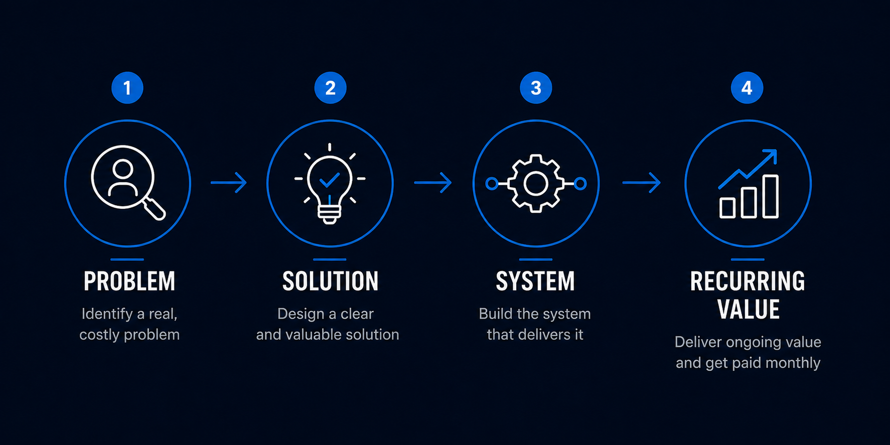 AI automation agency business model moving from a business problem to a solution, system and recurring value