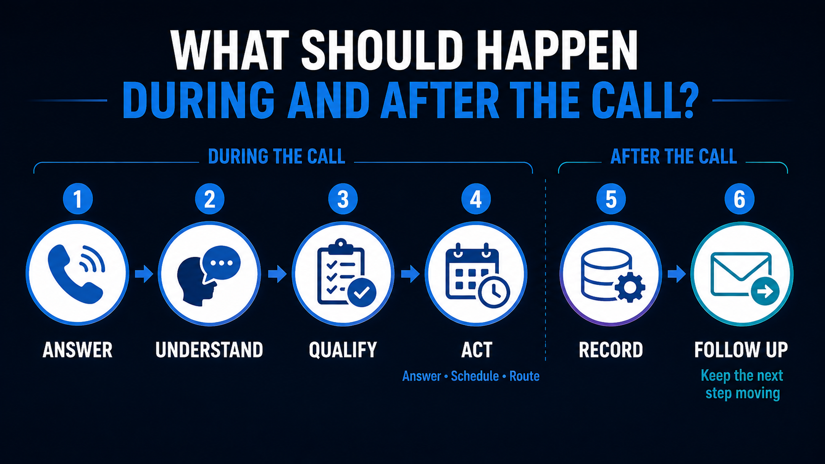 What Should Happen During and After the Call? Call handling workflow showing answer, understand, qualify and act during the call, followed by recording details and follow-up after the call