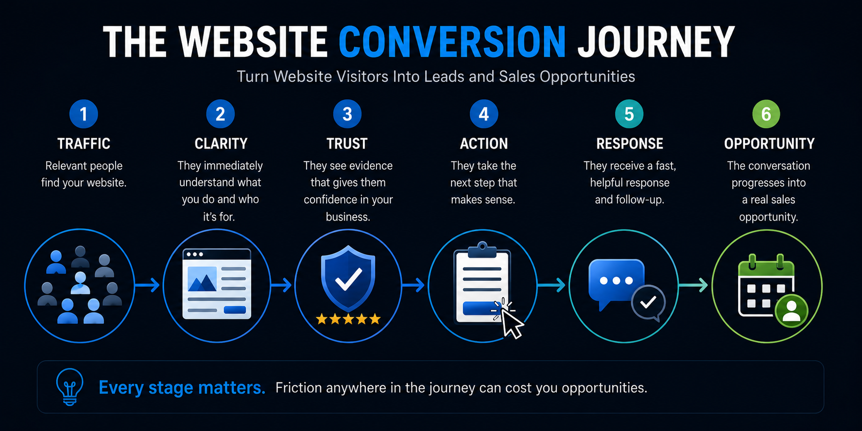 Website conversion journey showing traffic, clarity, trust, action, response and opportunity as six stages from visitor to sales opportunity