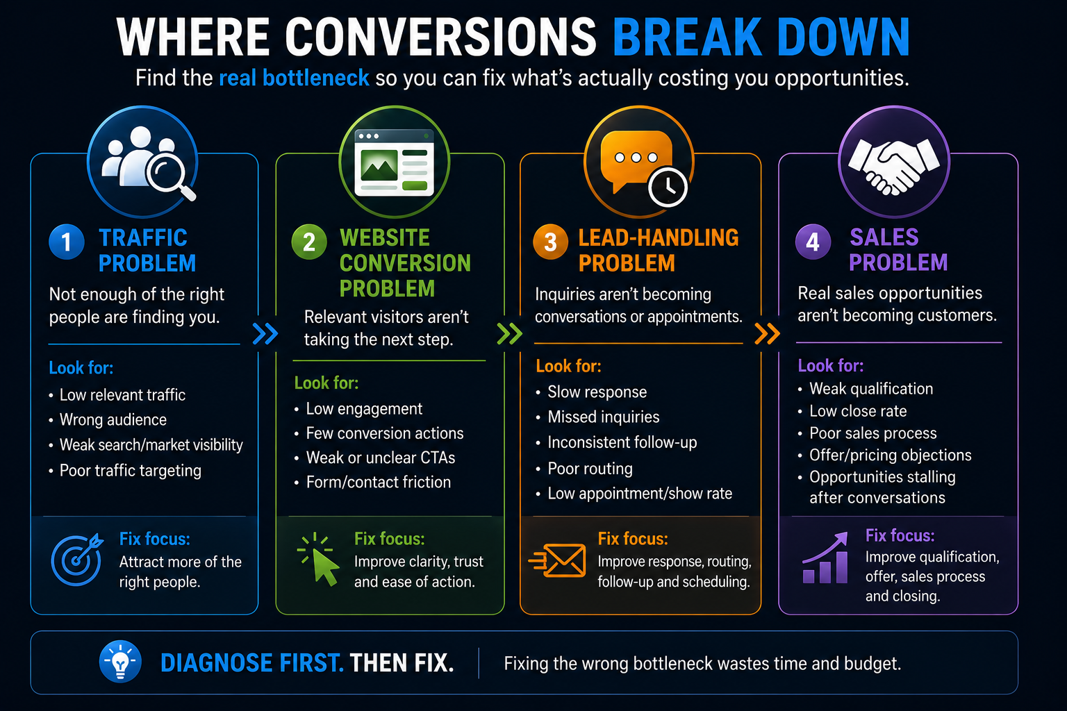 Diagnostic comparing traffic, website conversion, lead-handling and sales problems to identify where business opportunities are being lost