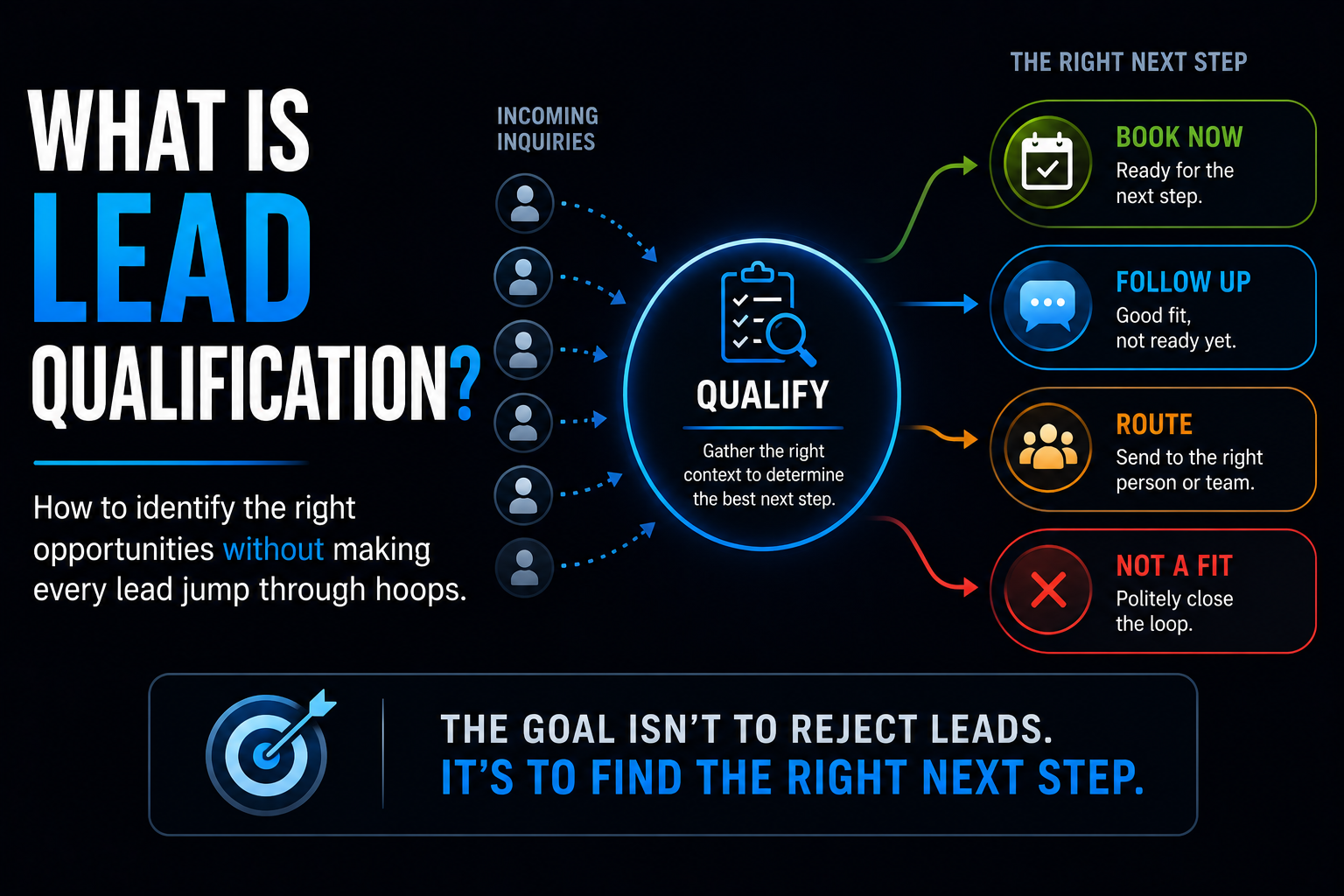 Lead qualification process directing incoming inquiries to booking, follow-up, routing, or a not-a-fit outcome based on the right next step