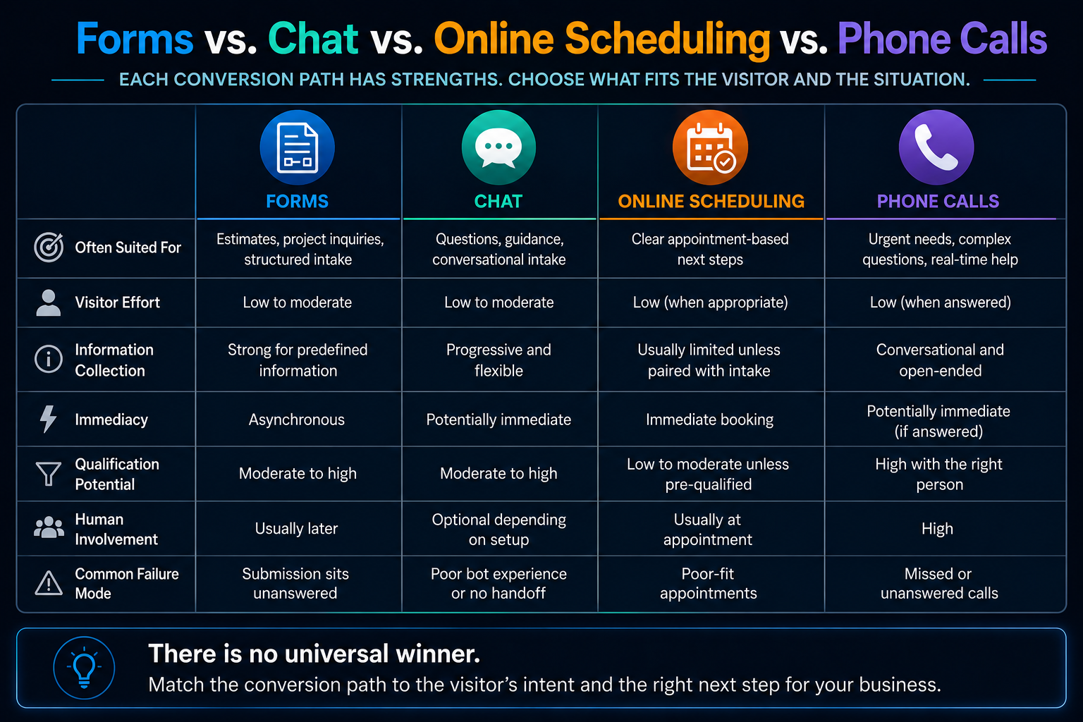 Comparison of website forms, chat, online scheduling and phone calls by visitor effort, information collection, immediacy, qualification, human involvement and common failure modes