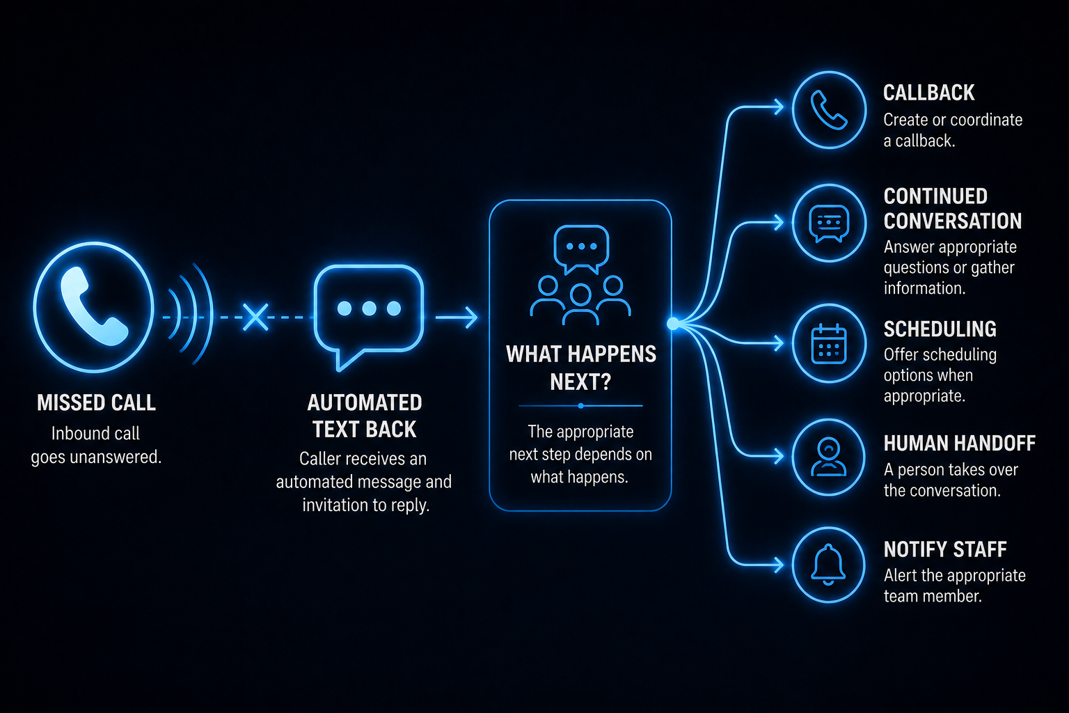 Missed-call text back workflow showing possible next steps including callback, continued conversation, scheduling, human handoff and staff notification