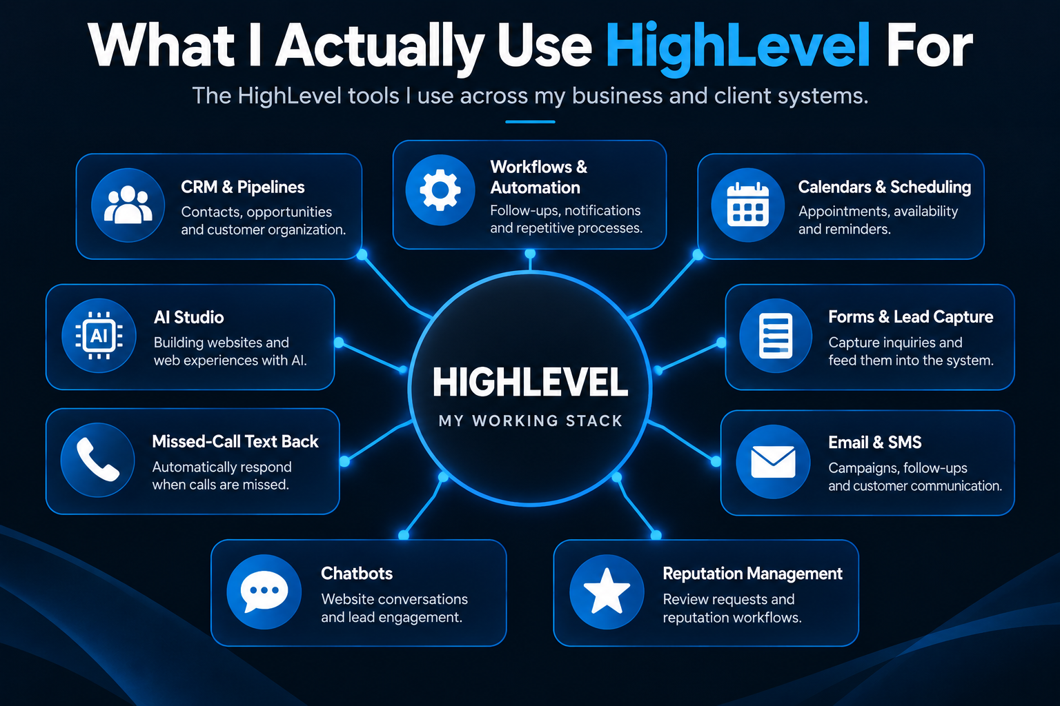 HighLevel tools Josh Mason actually uses including CRM, workflows, calendars, forms, email and SMS, missed-call text back, chatbots, reputation management, and AI Studio