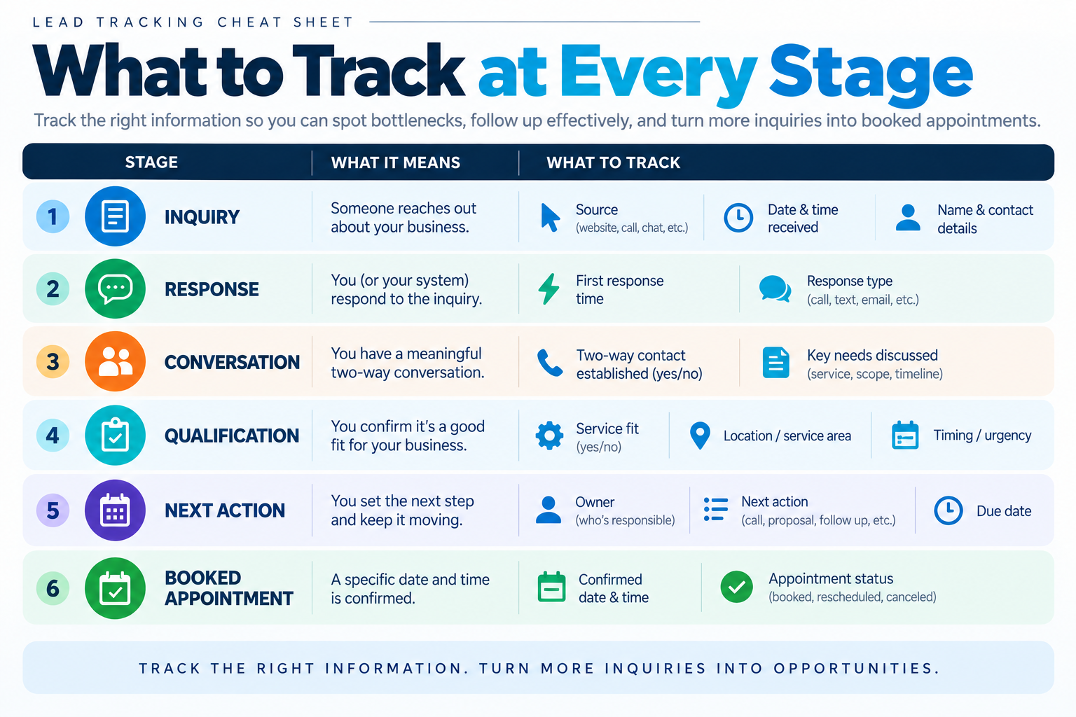 Lead-tracking cheat sheet showing what to record at inquiry, response, conversation, qualification, next action, and booked appointment stages.