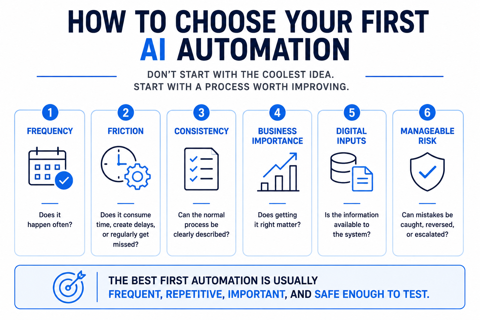 Six-factor framework for choosing a first AI automation based on frequency, friction, consistency, business importance, digital inputs, and manageable risk