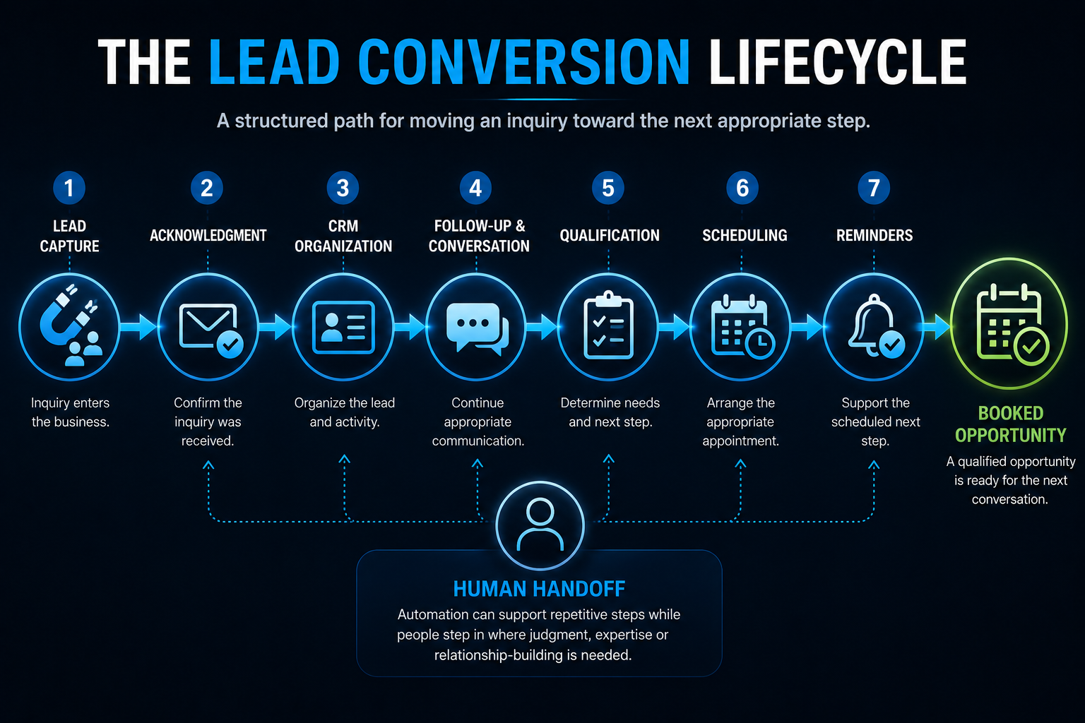 Lead conversion lifecycle showing lead capture, acknowledgment, CRM organization, follow-up, qualification, scheduling, reminders and human handoff