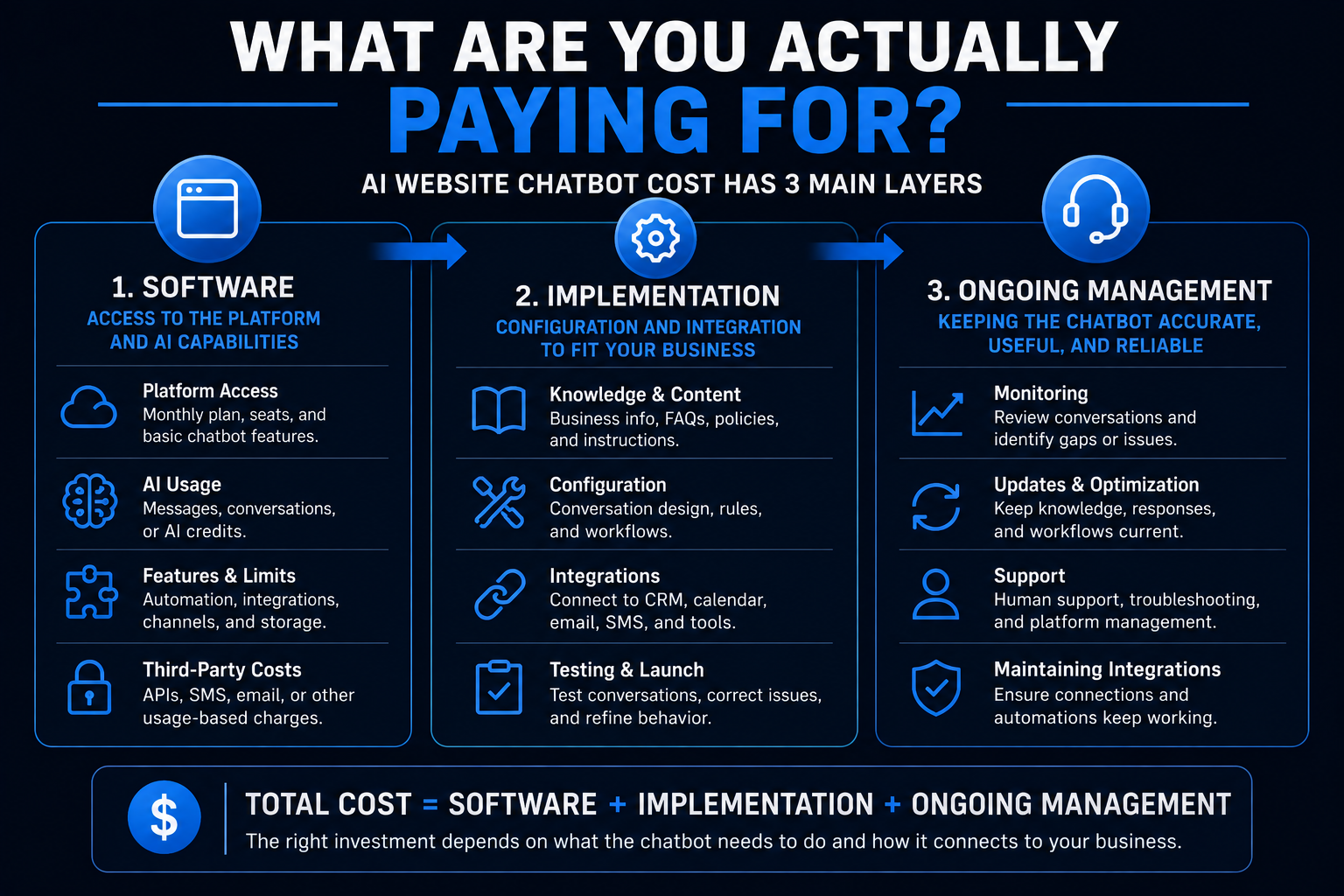 What Are You Actually Paying for With an AI Website Chatbot? Three main AI website chatbot cost layers: software, implementation, and ongoing management