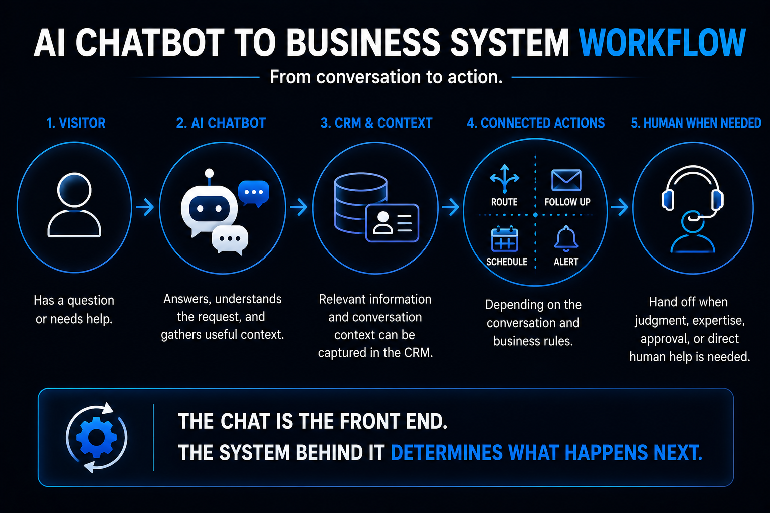 AI chatbot workflow showing a website visitor moving through AI conversation, CRM context, connected actions such as routing and scheduling, and human handoff when needed