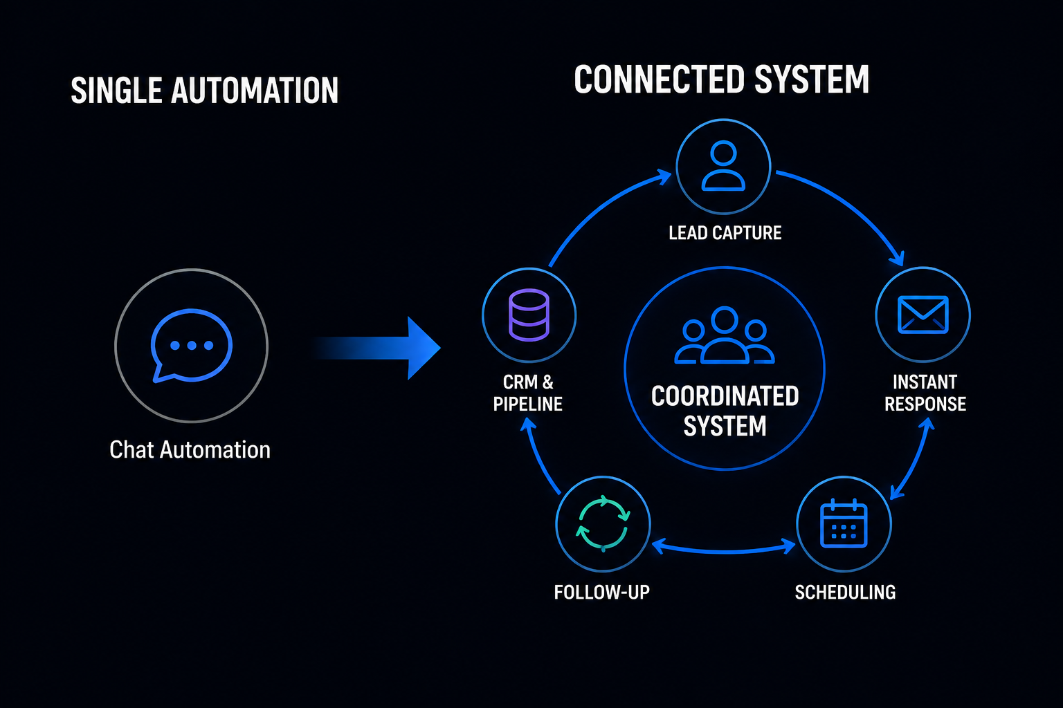 Comparison of a single chat automation with a connected system linking lead capture, instant response, scheduling, follow-up and CRM
