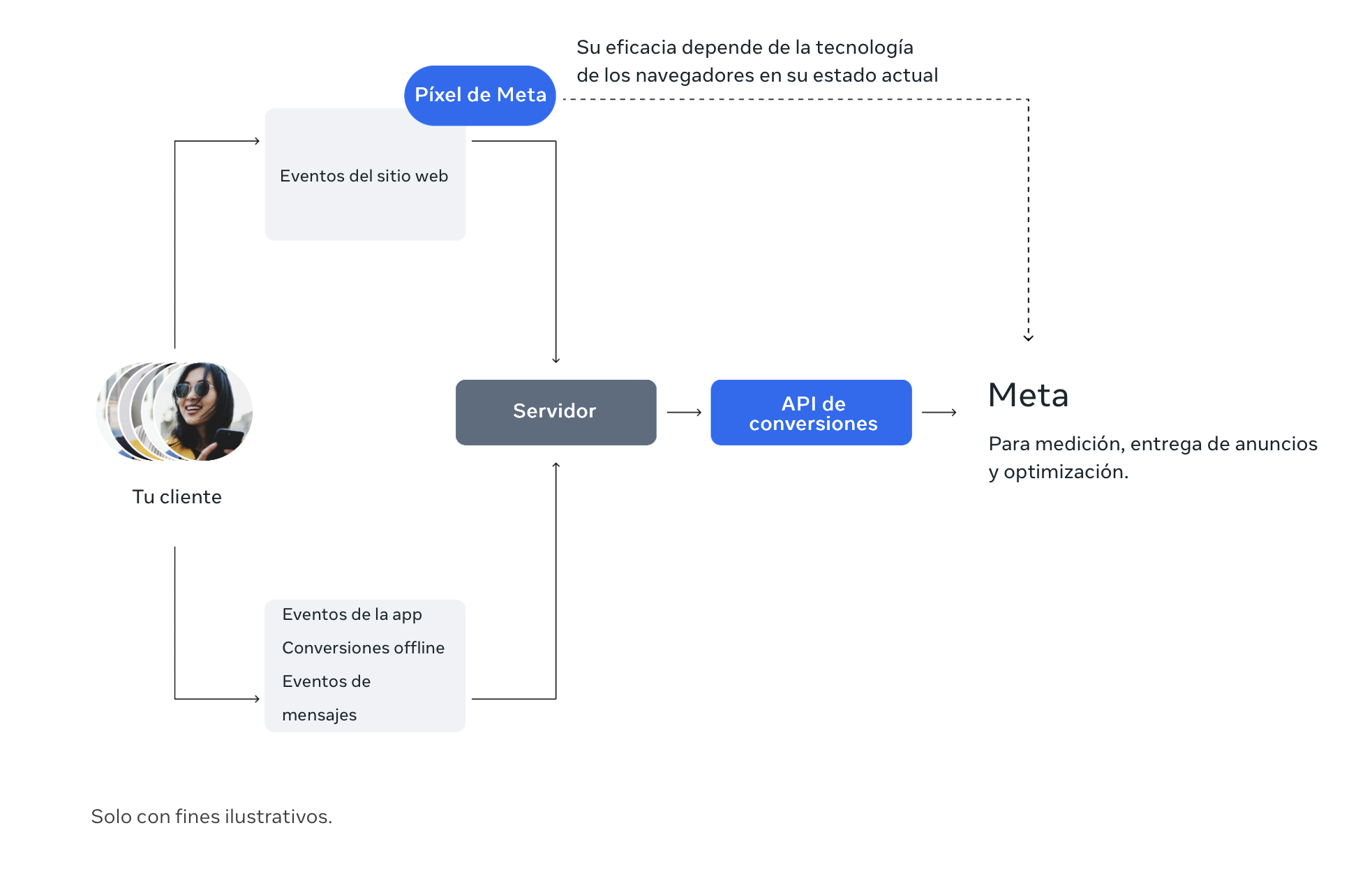 Diagrama de funcionamiento Meta CAPI