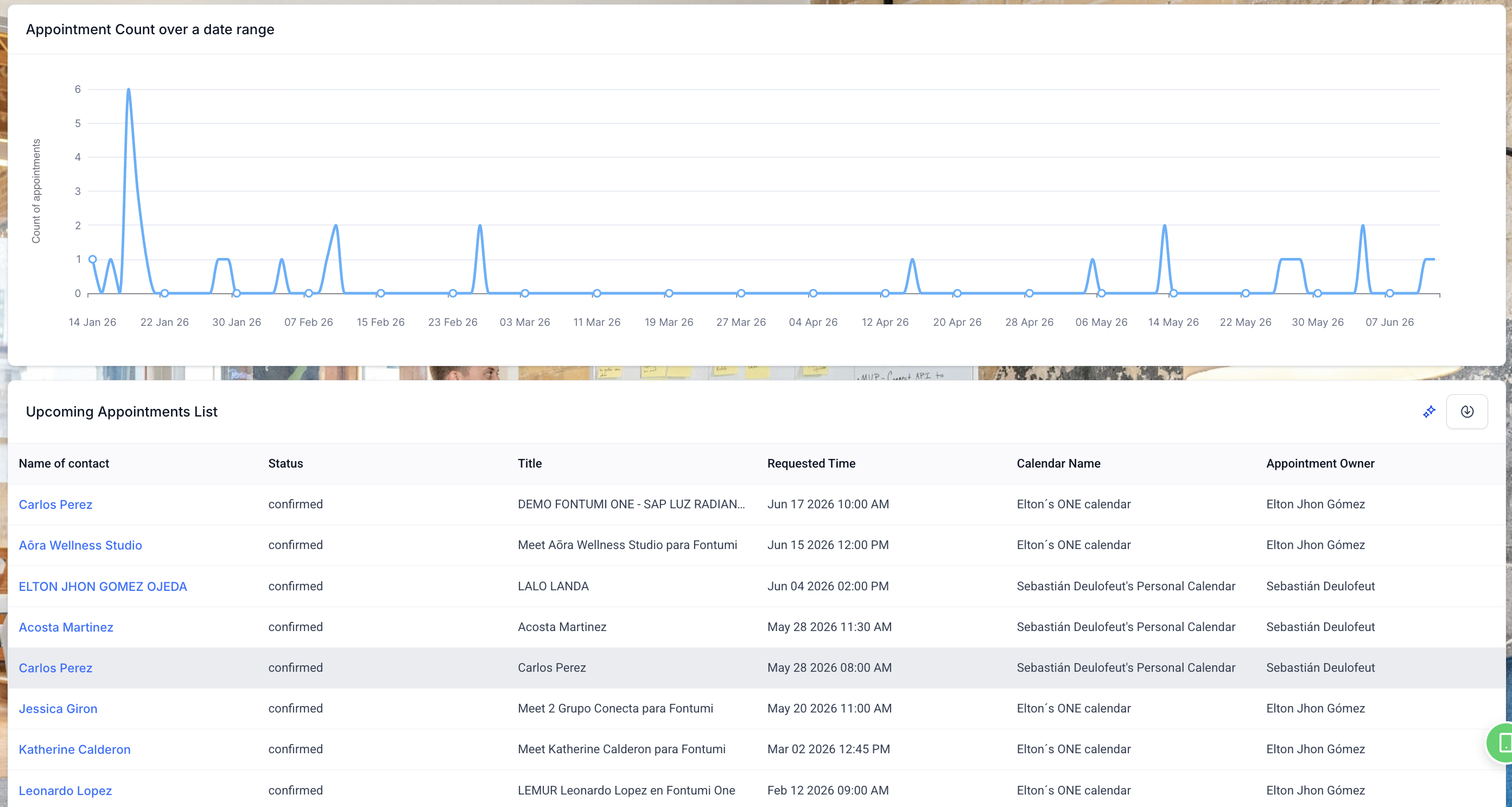 Appointment Dashboard List and Charts