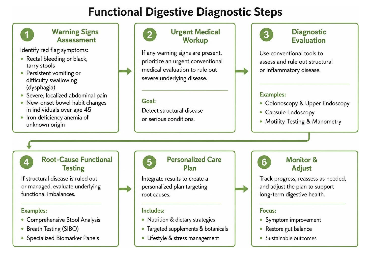 Flowchart of functional digestive diagnostic steps