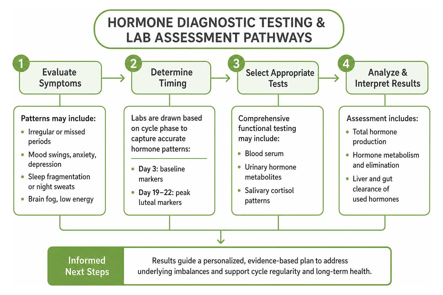 Hormone diagnostic testing and lab assessment pathways