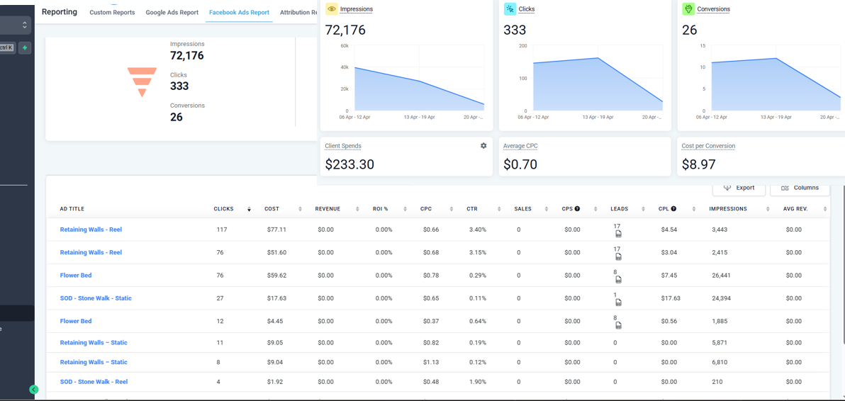 Landscaping campaign performance dashboard