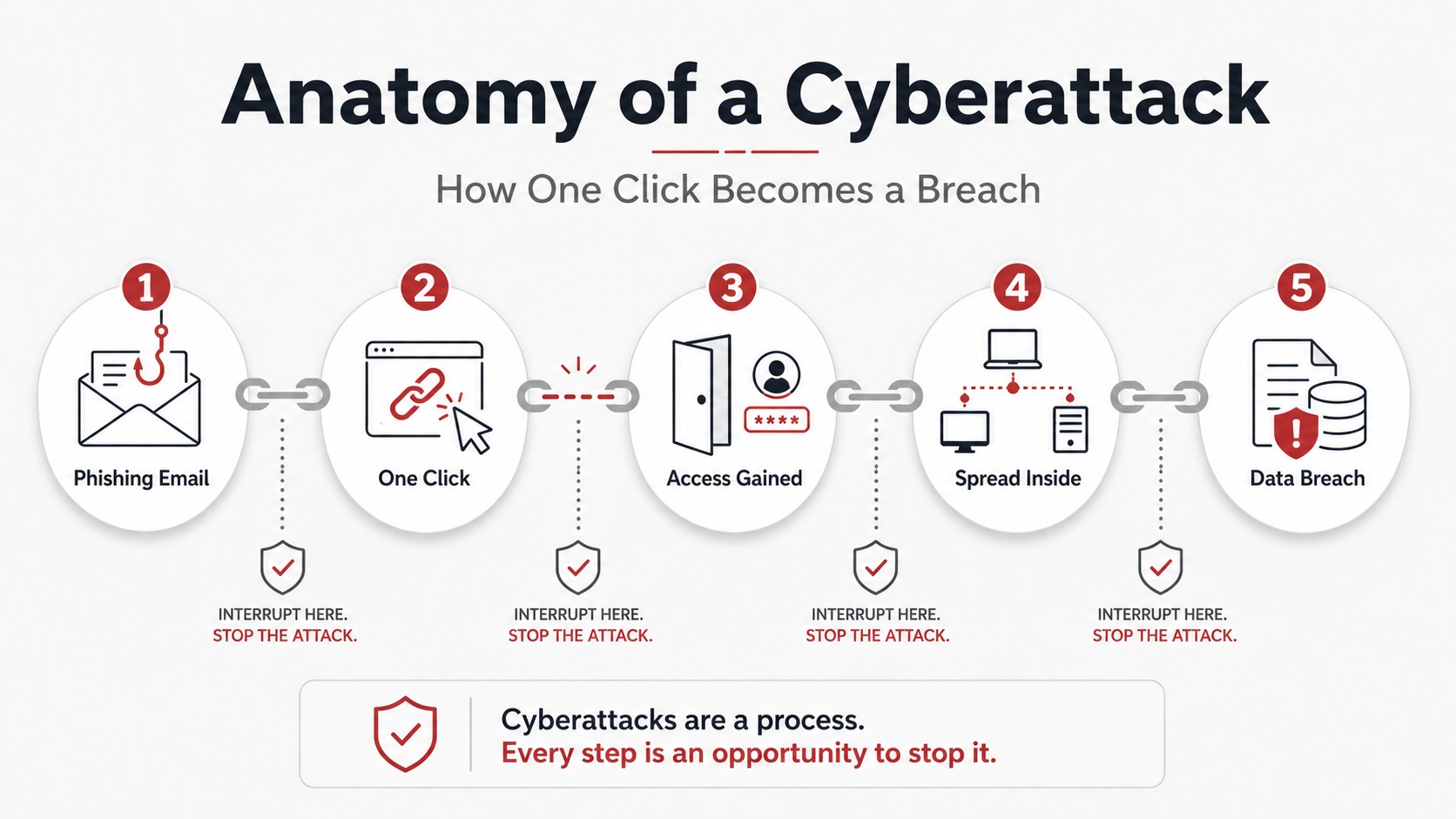 Anatomy of an Attack: How One Click Becomes a Full-Blown Breach